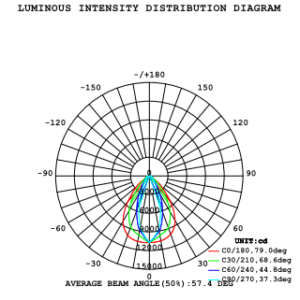 90-watt-linear-high-luminous-intensity-distribution-diagram